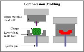 Compression Moulding Process Fuzion Trading